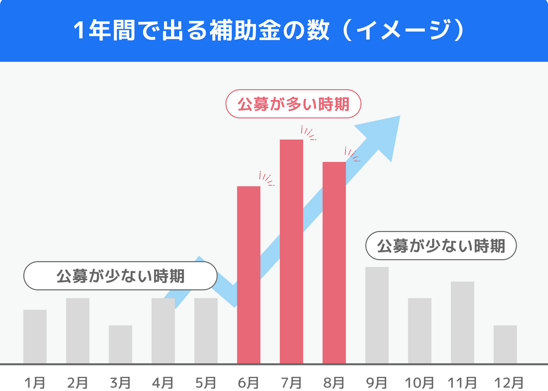 1年間の公募数イメージ